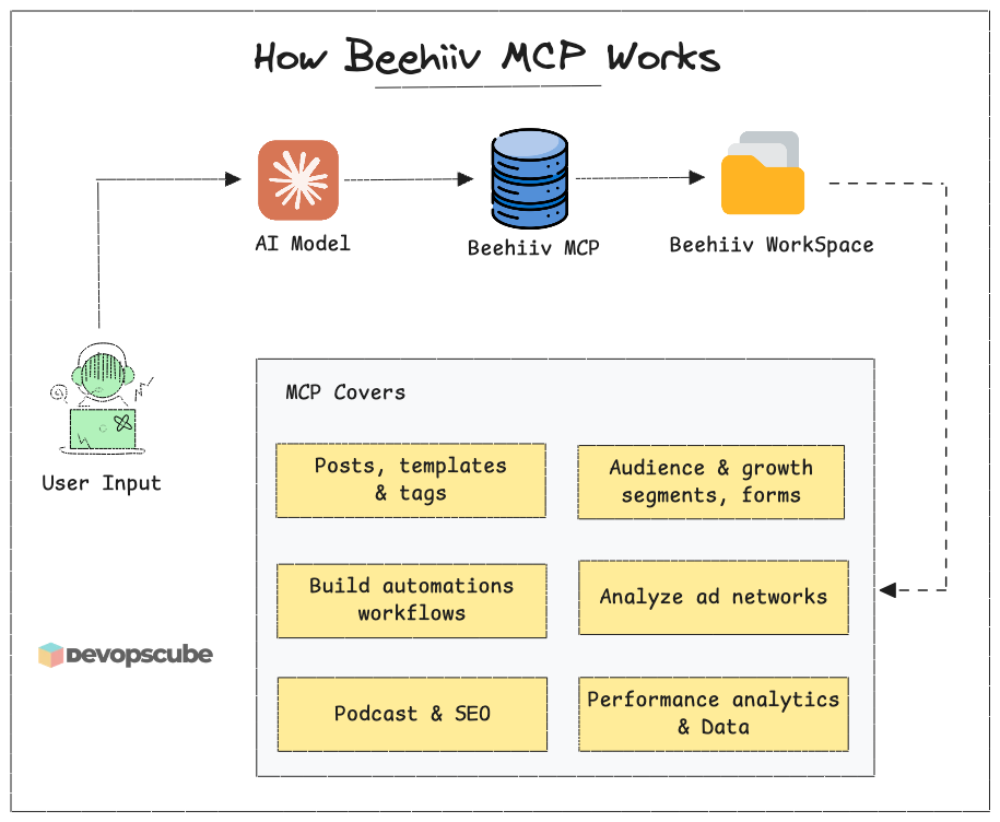 How Does the Beehiiv MCP Work - Workflow
