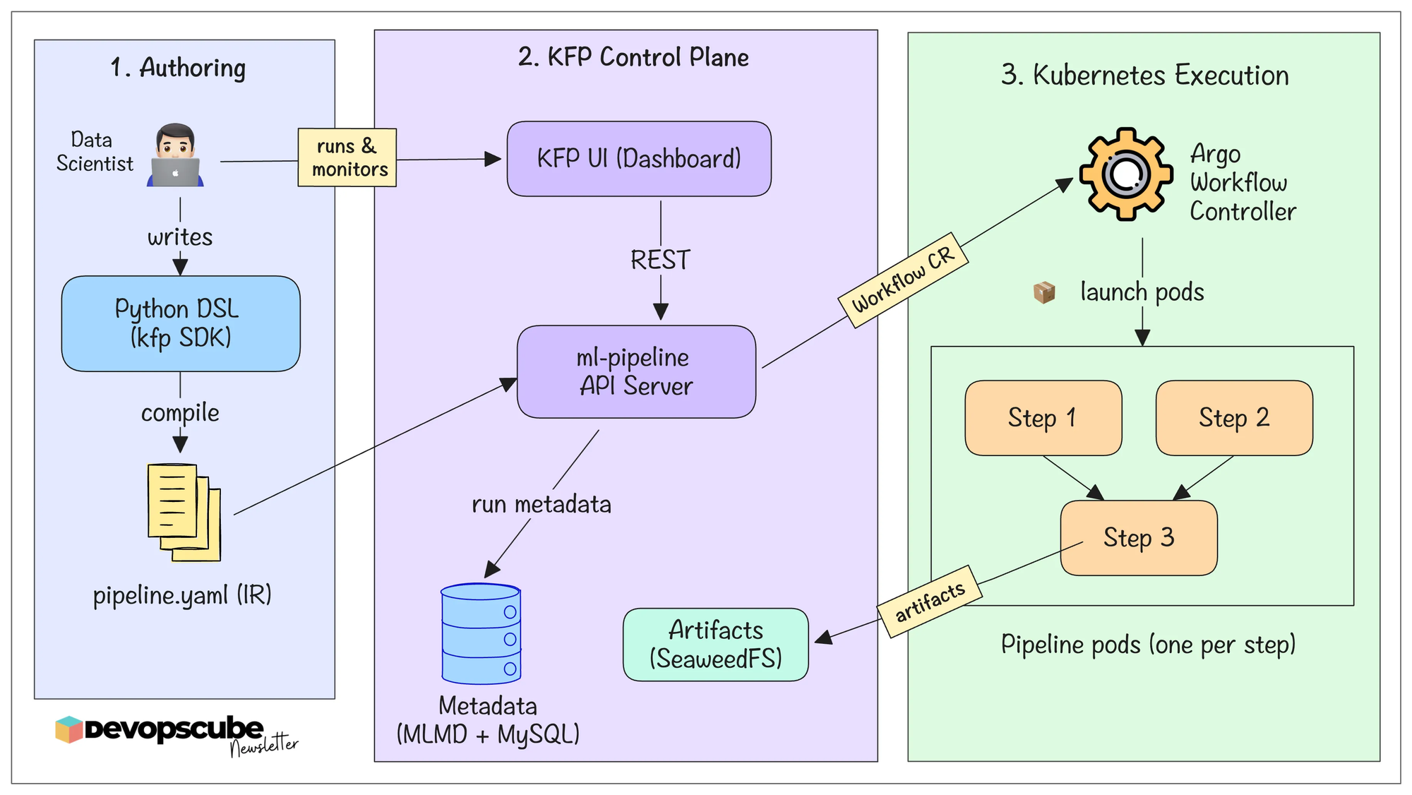 Kubeflow Pipeline Execution Flow