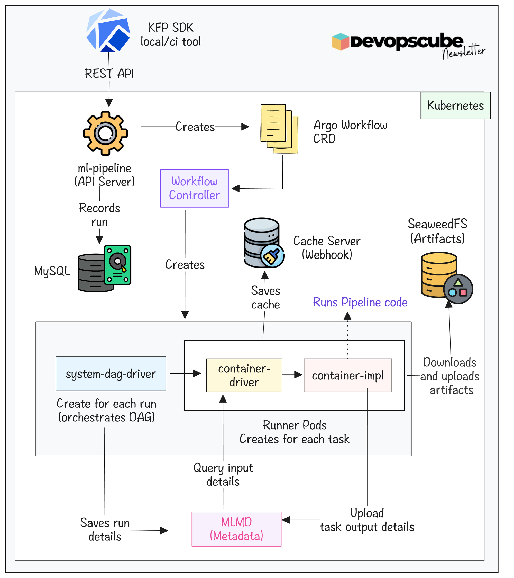 Detailed Kubeflow Pipelines Architecture