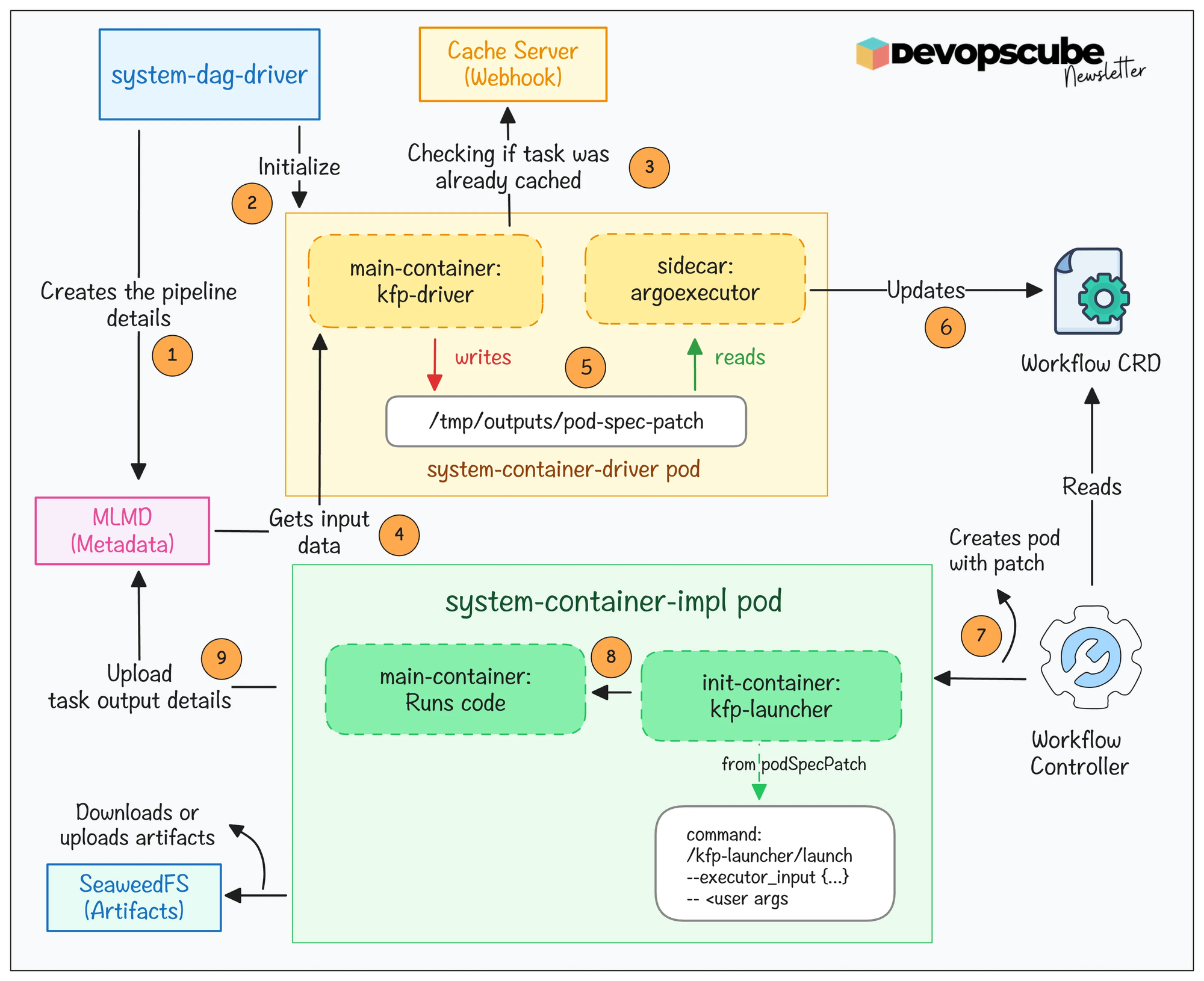 Kubeflow runner Pod Implementation