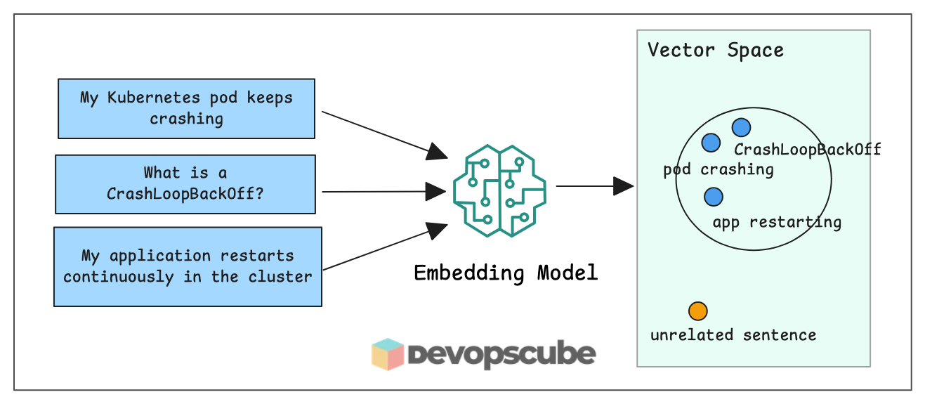 Diagram showing how an embedding model converts Kubernetes pod crash sentences into vectors placed close together in vector space