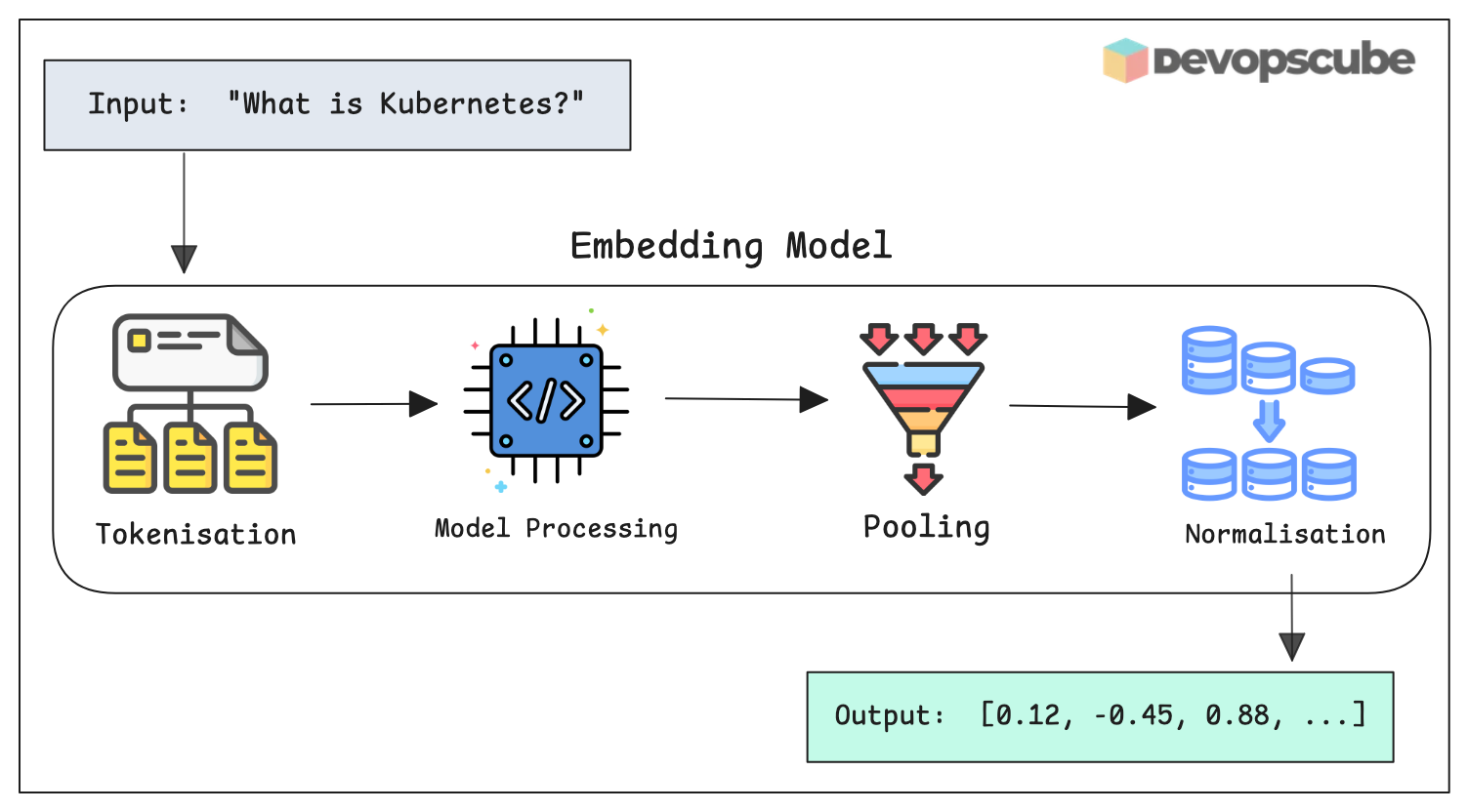 Diagram of the embedding model workflow: tokenisation, model processing, pooling, and normalisation producing a vector output