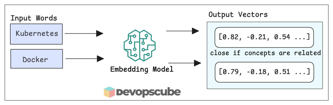 Word embedding model converting Kubernetes and Docker into vectors placed close together in vector space