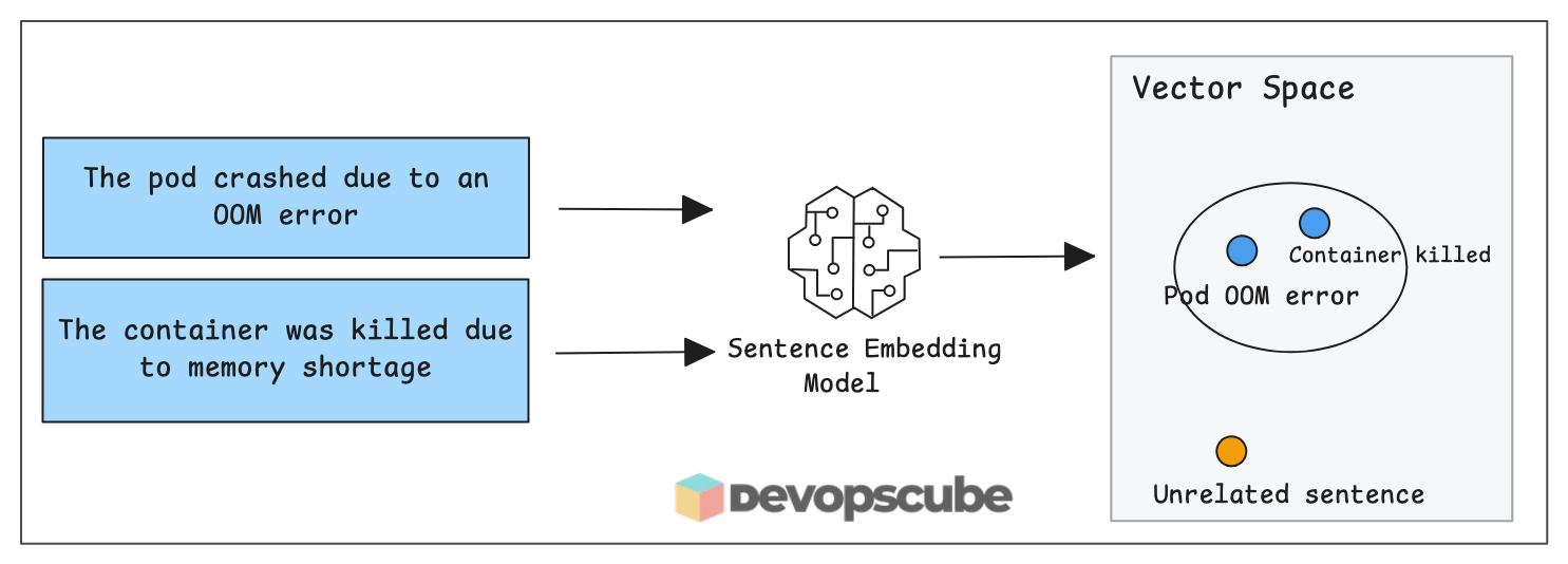 Sentence embedding model placing OOM error and container killed sentences close together in vector space