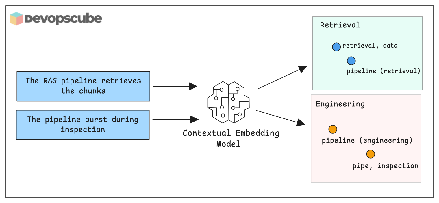 Contextual embedding model showing how "pipeline" gets different vectors for RAG retrieval vs engineering context