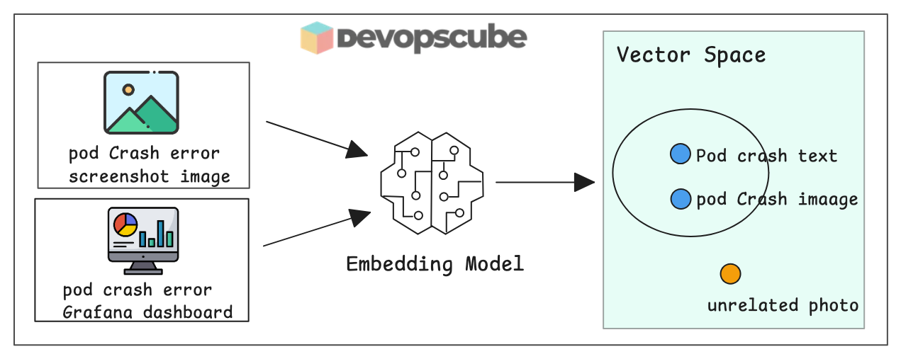 Image embedding model placing pod crash screenshot and Grafana dashboard close together in vector space