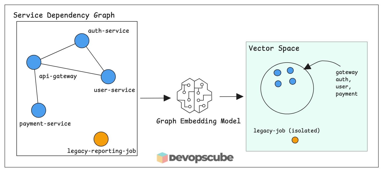 Graph embedding model converting a service dependency graph into vectors, with connected services clustered and legacy job isolated
