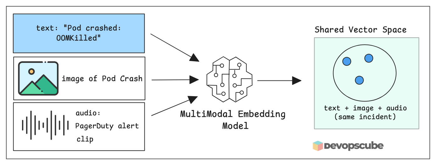 Multimodal embedding model mapping text, image, and audio of the same pod crash incident into a shared vector space