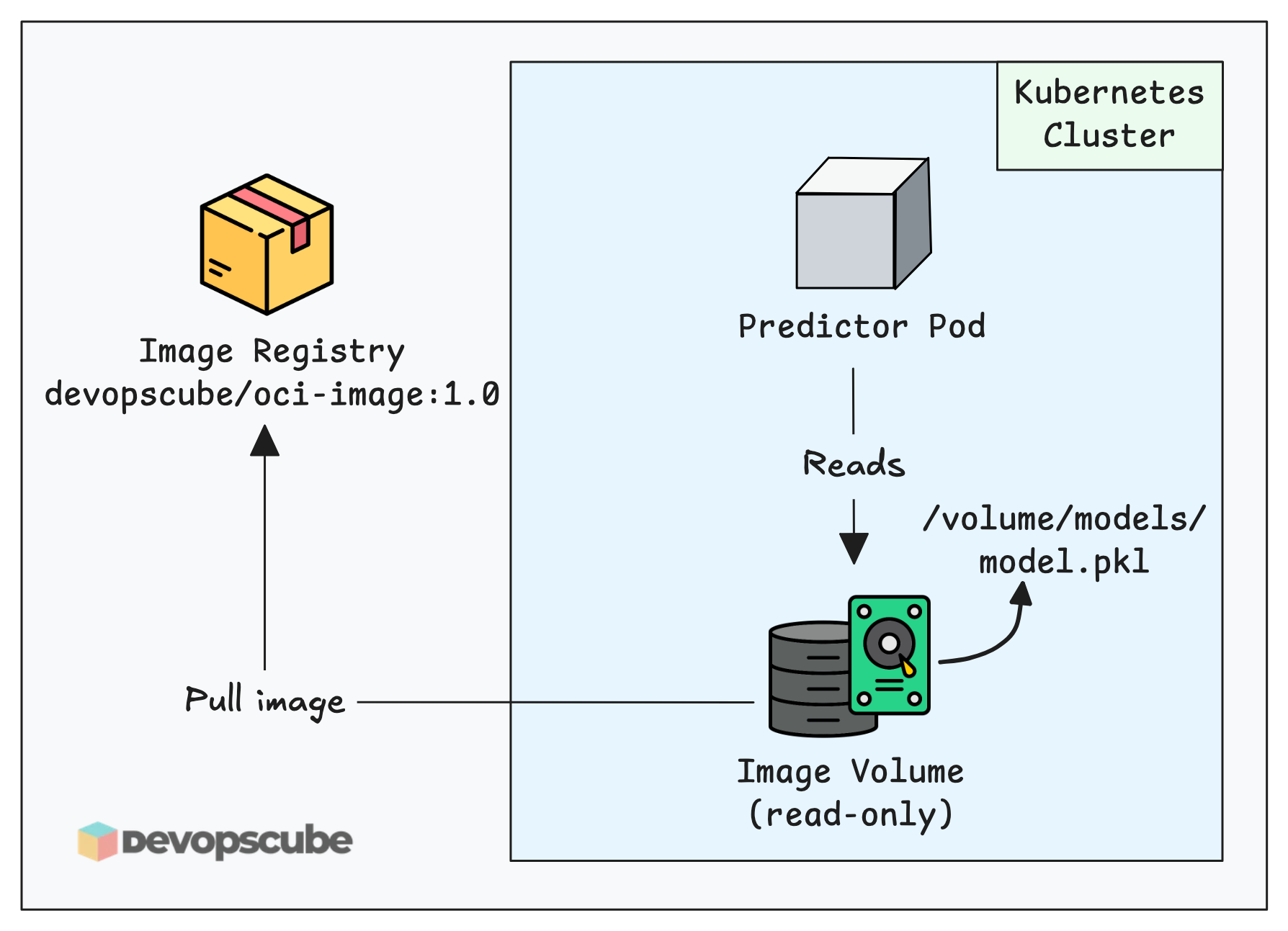 Mounting oci image as volume in Kubernetes pods