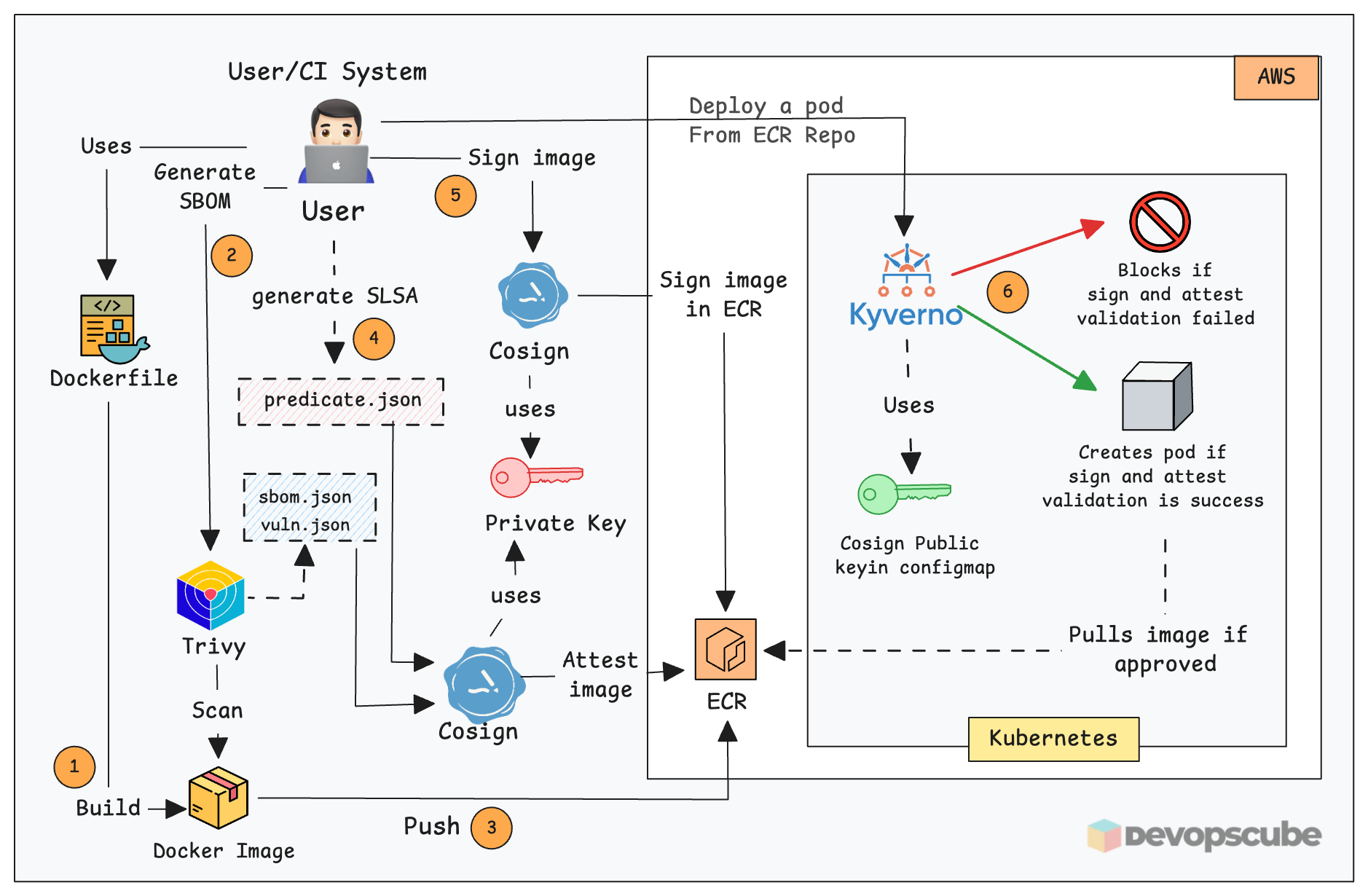 Container Image Signing and Attestations in Kubernetes 