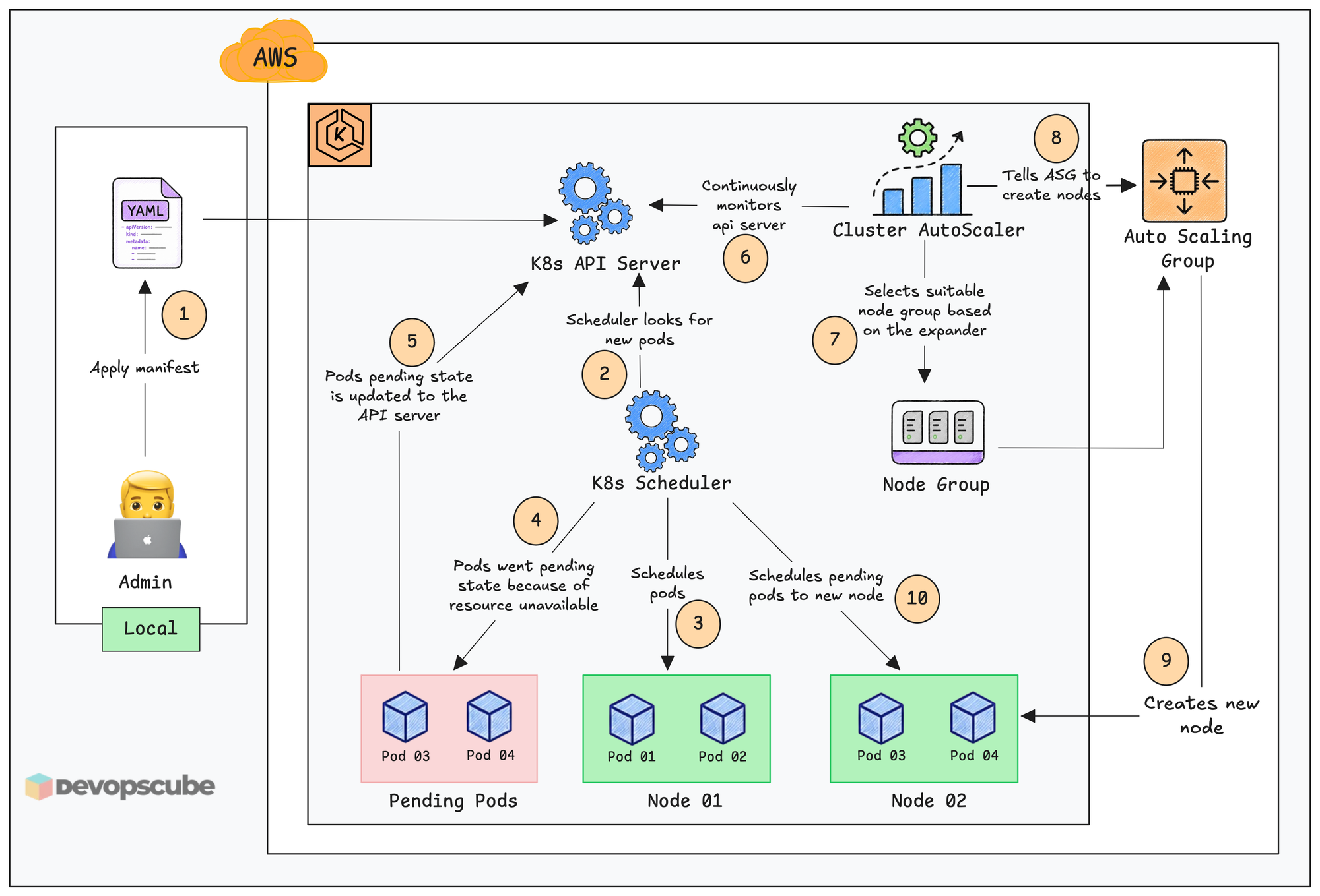 workflow diagram of how does EKS Cluster Autoscaler works