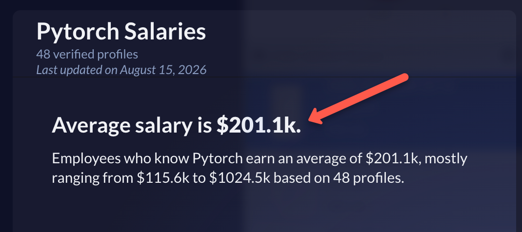 statistics showing an average PyTorch salary of $201.1K based on 48 verified profiles