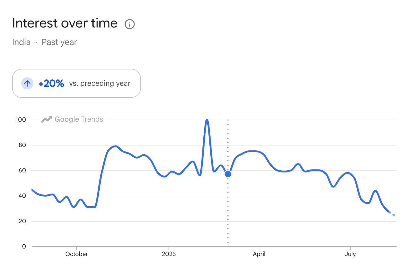 Google Trends graph showing PyTorch interest over the past year, with interest increasing by 20% compared with the previous year