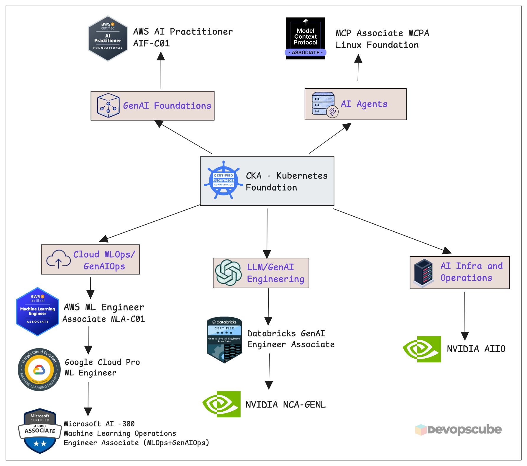 Best AI/ML Certifications for DevOps and Platform Engineers