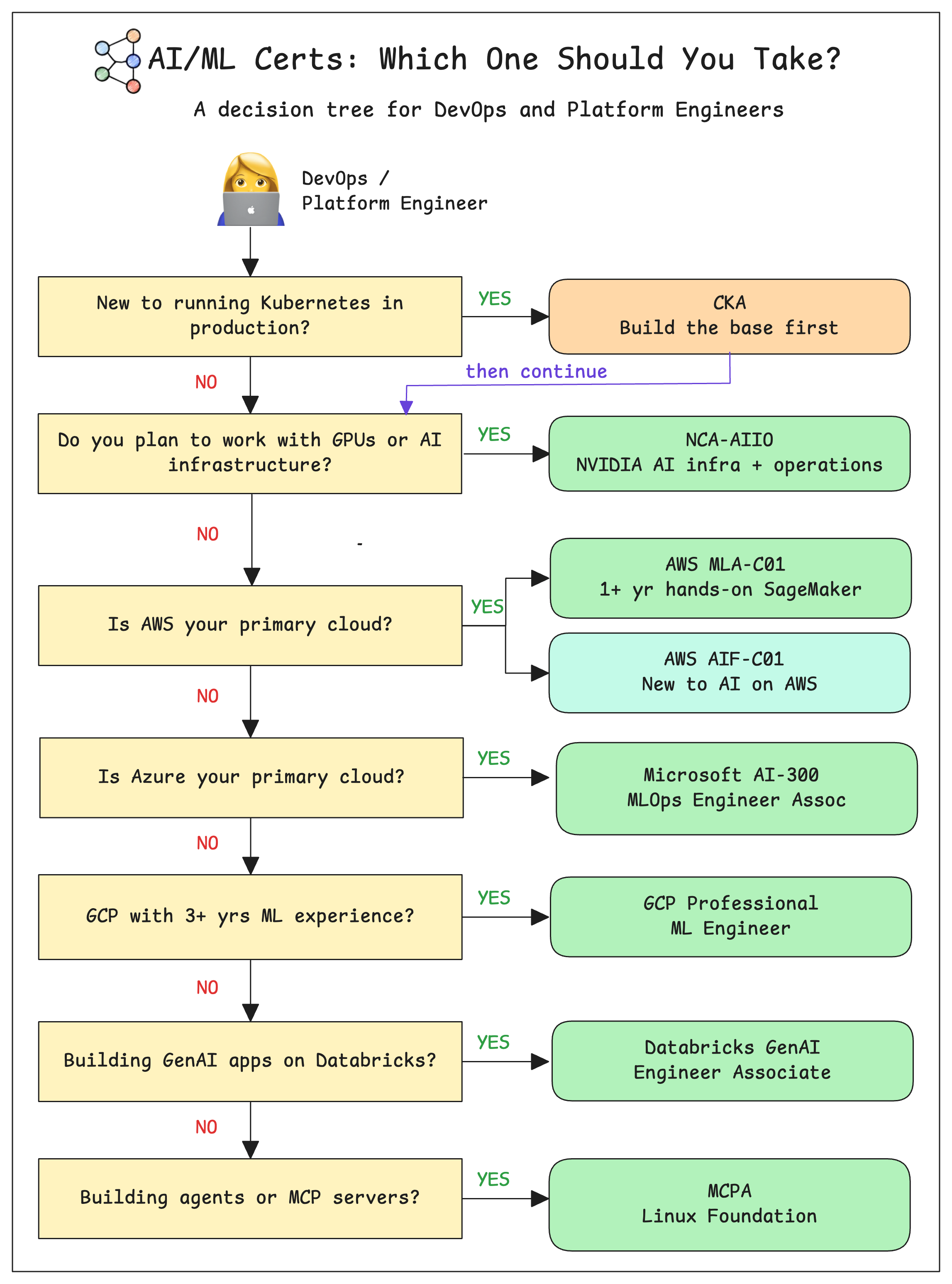 AI/ML Certification roadmap for DevOps enigneers