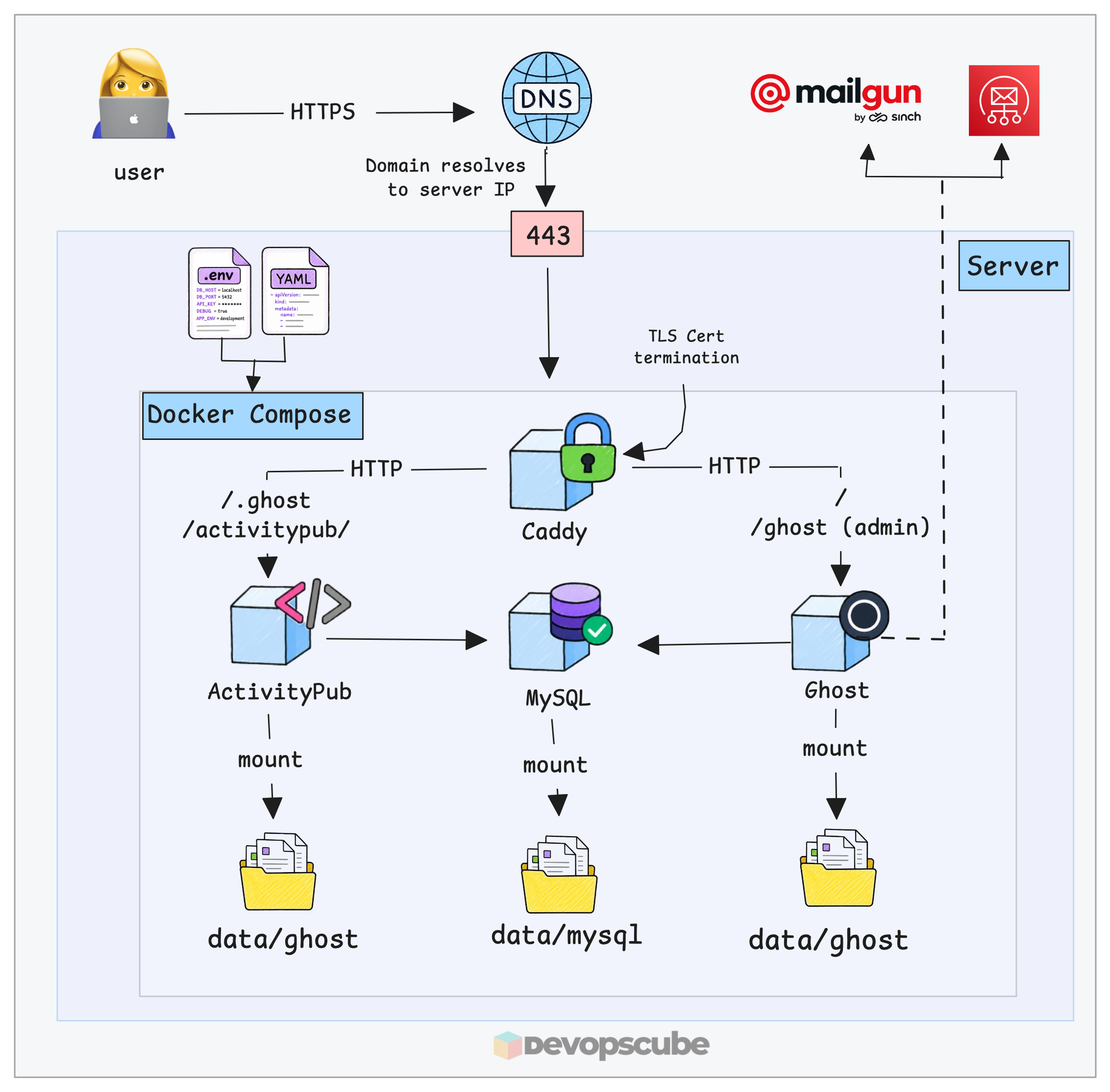 Self-hosted Ghost setup Architecture