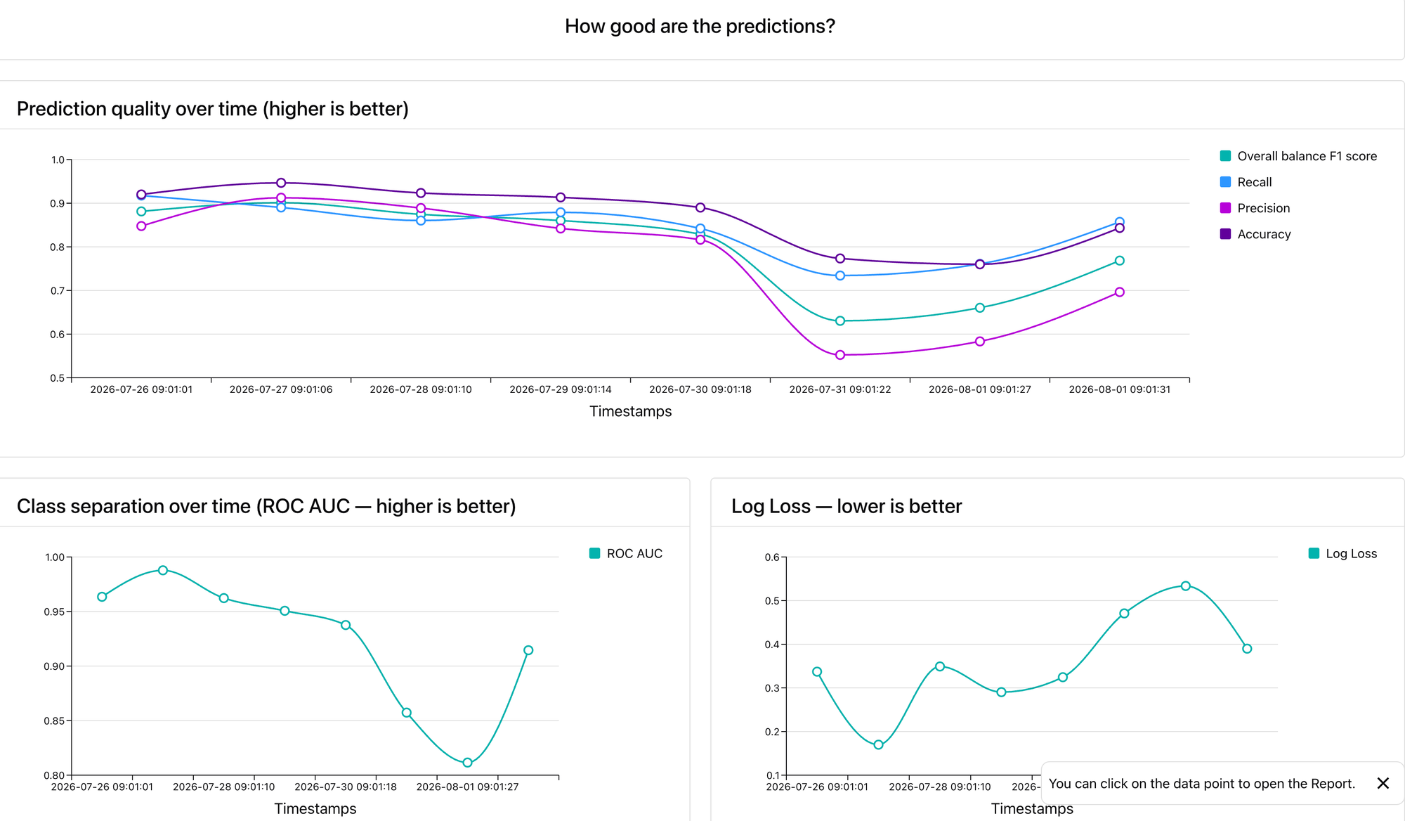 F1 score, Recall, Precision and Accuracy graph in evidently AI dashbaord