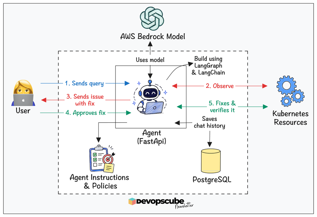 Architecture diagram of an AI-powered Kubernetes troubleshooting agent built with FastAPI, LangGraph, LangChain, and AWS Bedrock