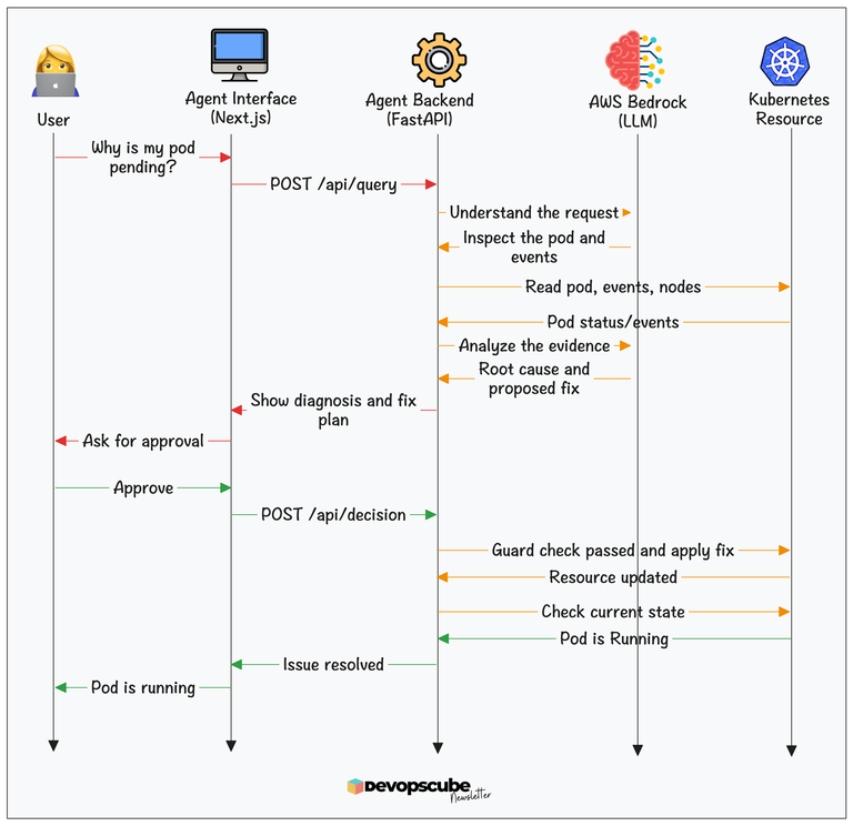 image showing the complete flow of a troubleshooting request through the agent to a Kubernetes resource