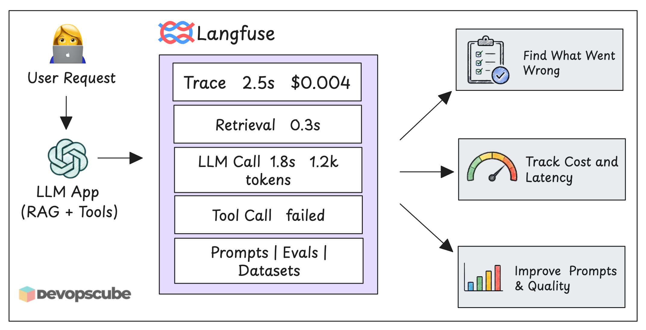 Langfuse observability diagram showing trace breakdown of a RAG app request for debugging, cost tracking, and prompt evaluation