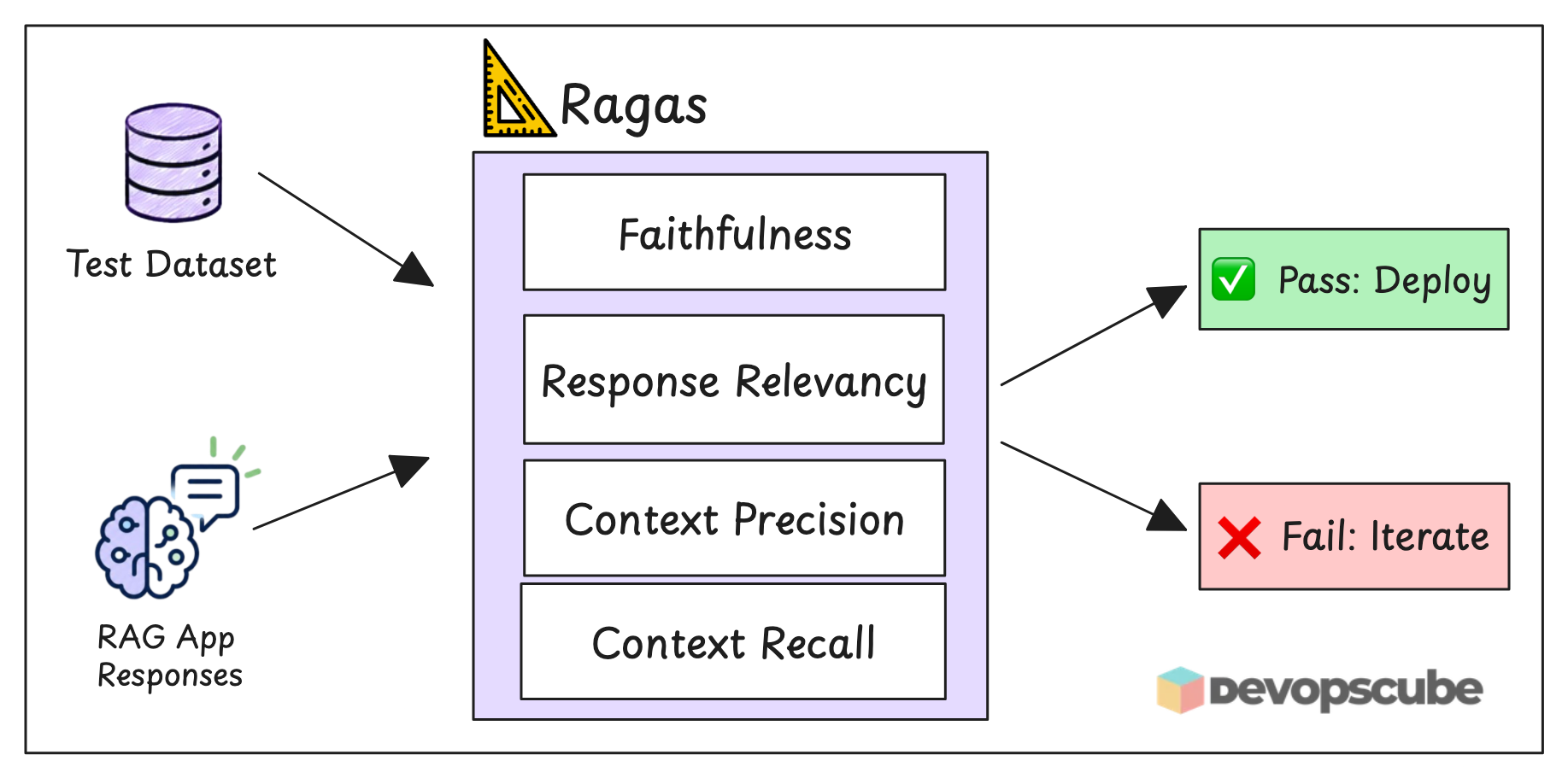 Ragas RAG evaluation diagram showing faithfulness, relevancy, and context metrics leading to deploy or iterate decision