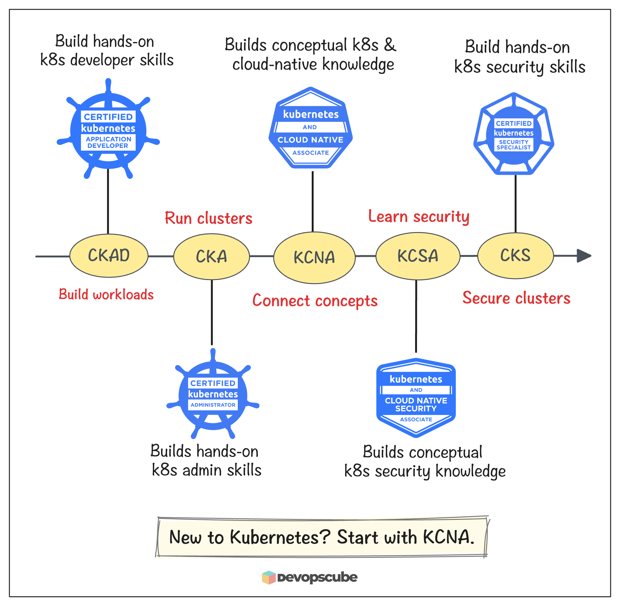Kubestronaut Roadmap