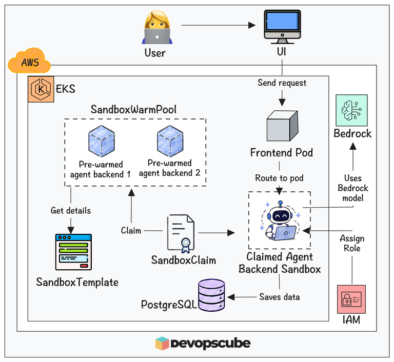 arhitecture of an AI Agent running inside a Kubernetes Agent Sandbox