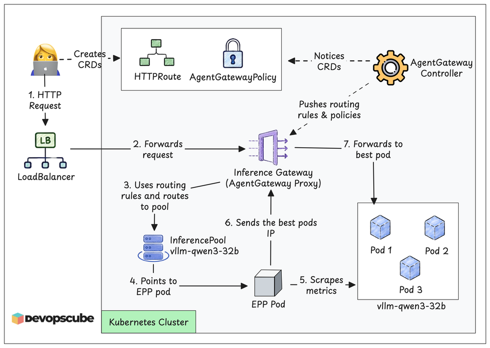 Gateway API Inference Extension architecture