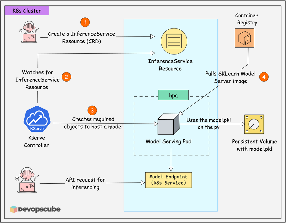 kserve architecture