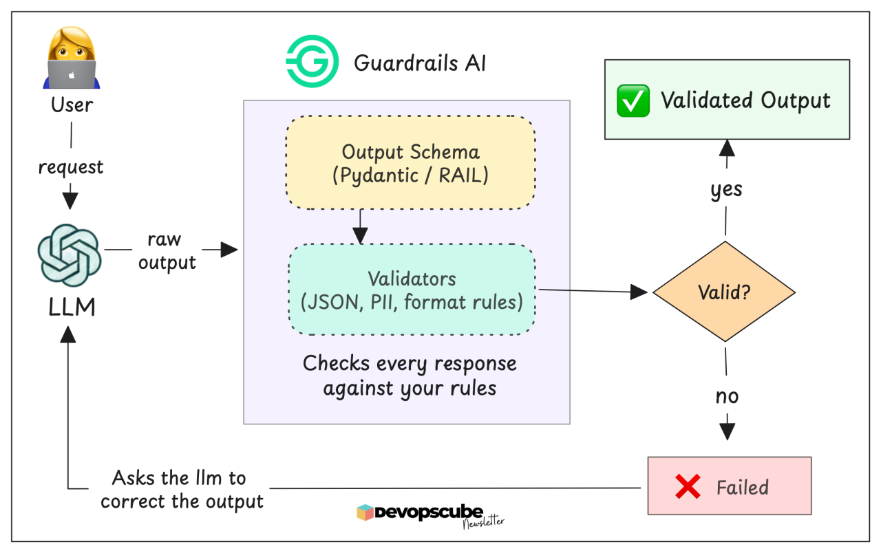 Guardrails AI workflow image showing a user request passing to the llm and it passes through output schema and validators in Guardrails AI framework and validates it as a flowchart