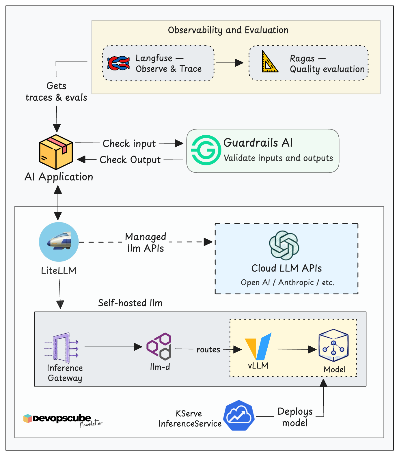 Open-source LLMOps stack architecture showing LiteLLM, KServe, vLLM, llm-d, Gateway API Inference Extension, Langfuse, Ragas, and Guardrails AI for deploying, routing, monitoring, and evaluating LLM applications.