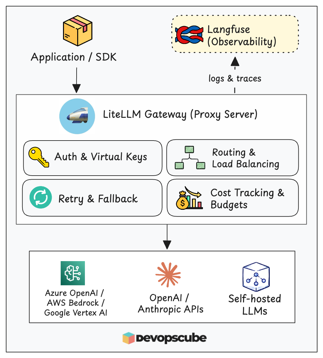 Architecture diagram showing LiteLLM Gateway between an application and multiple LLM providers, providing authentication, routing, load balancing, retries, fallbacks, cost tracking, and budgets, with Langfuse for observability, logs, and traces.