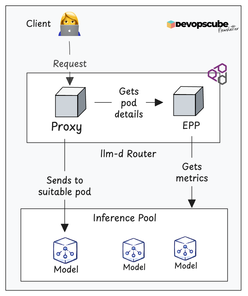 image showing llm-d finding suitable model and send traffic to it