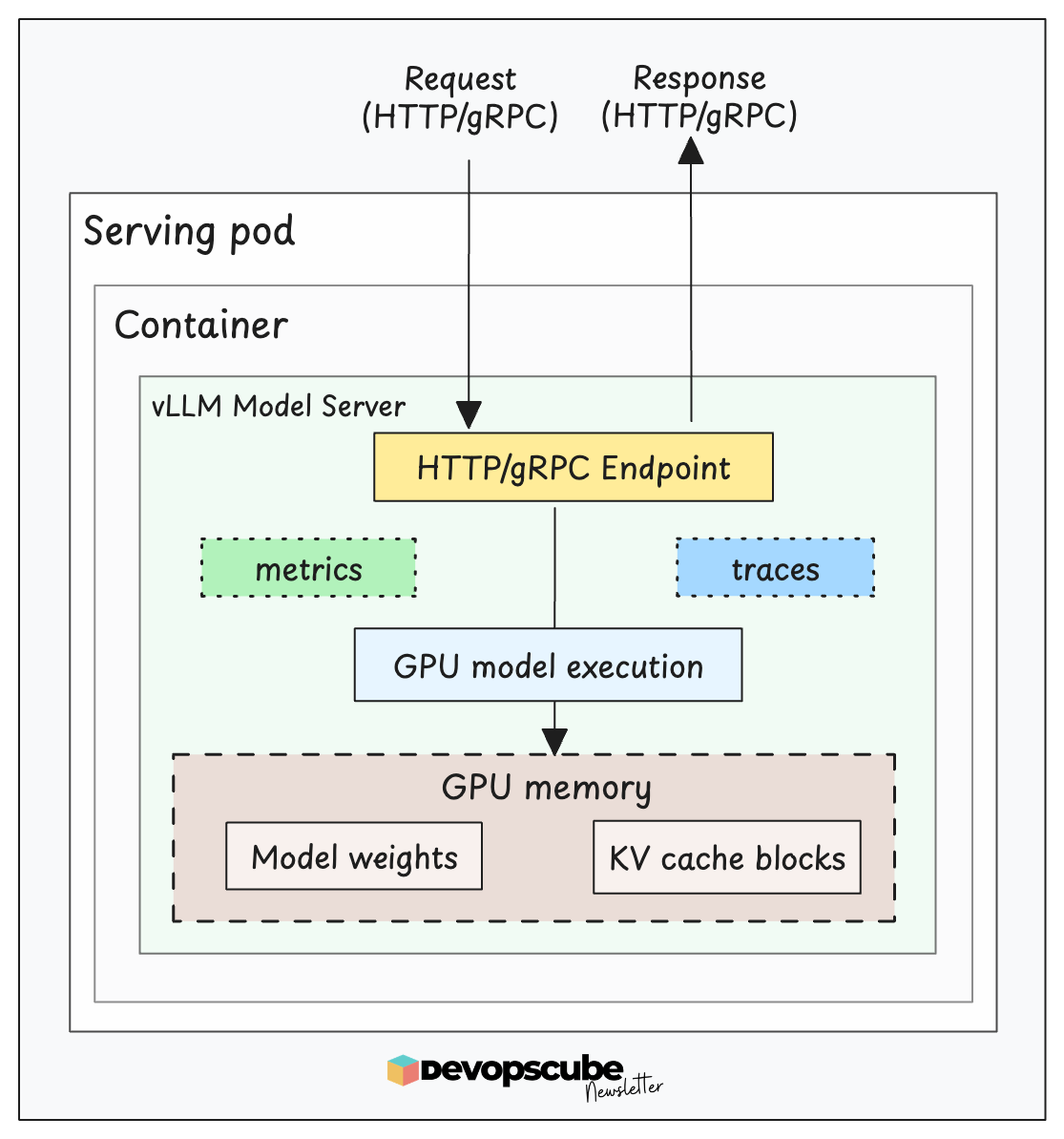 Architecture diagram showing a vLLM model server running inside a Kubernetes serving pod, handling HTTP/gRPC requests, GPU model execution, GPU memory for model weights and KV cache, metrics, and traces.