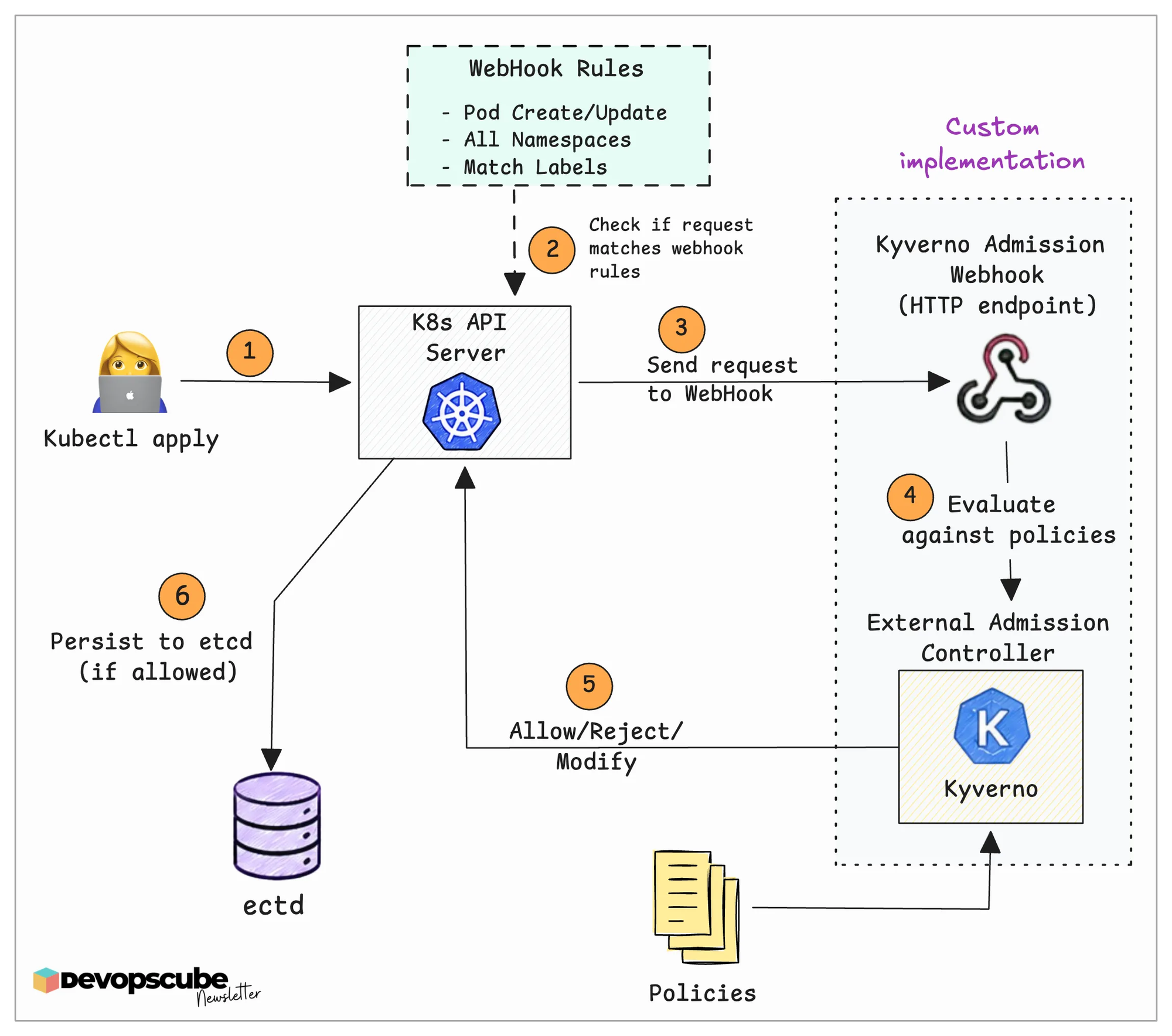 How Kubernetes admission webhooks work with admission controllers to validate, modify, allow, or reject API requests