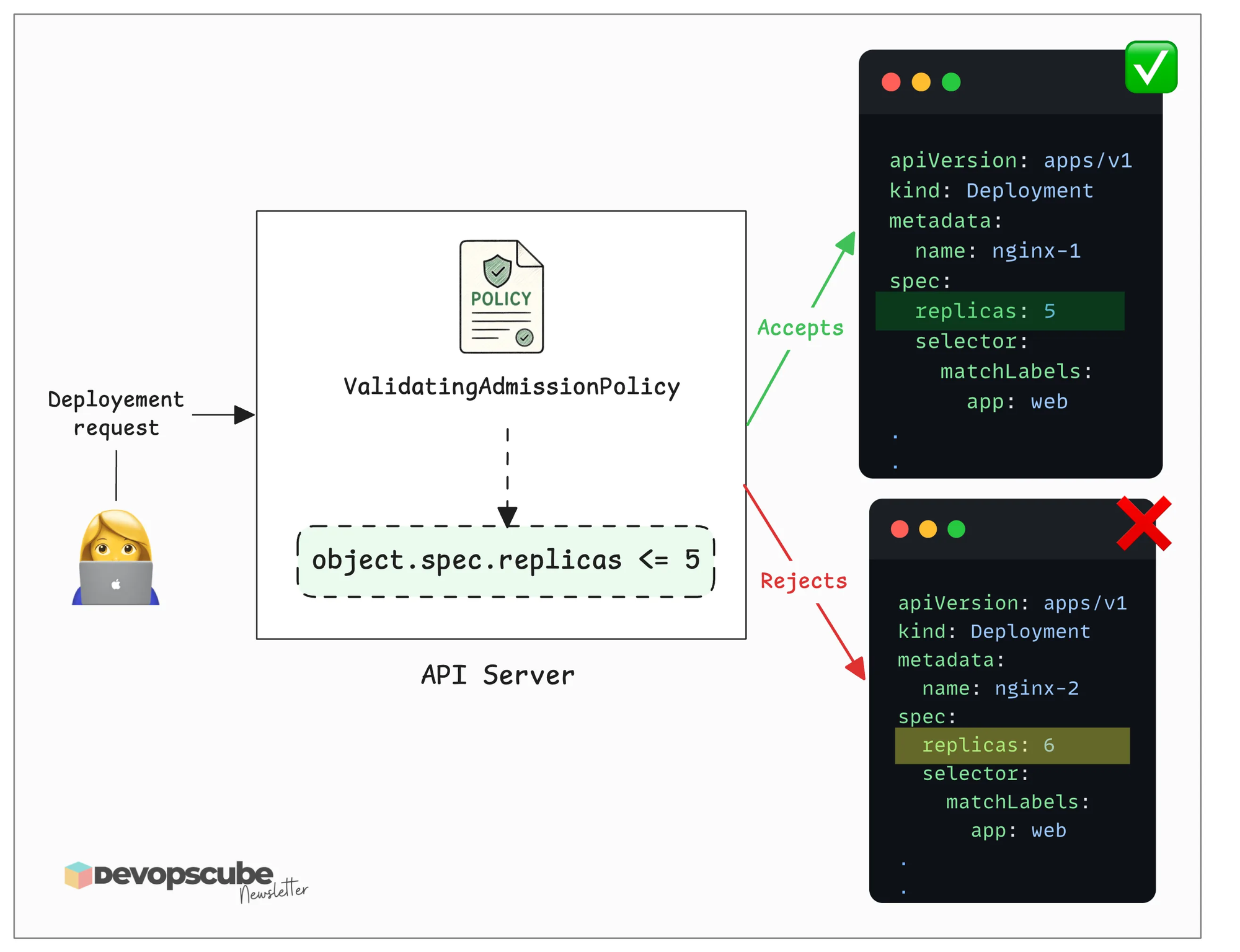 Kubernetes MutatingAdmissionPolicy example showing a policy adding a managed-by label to a Namespace