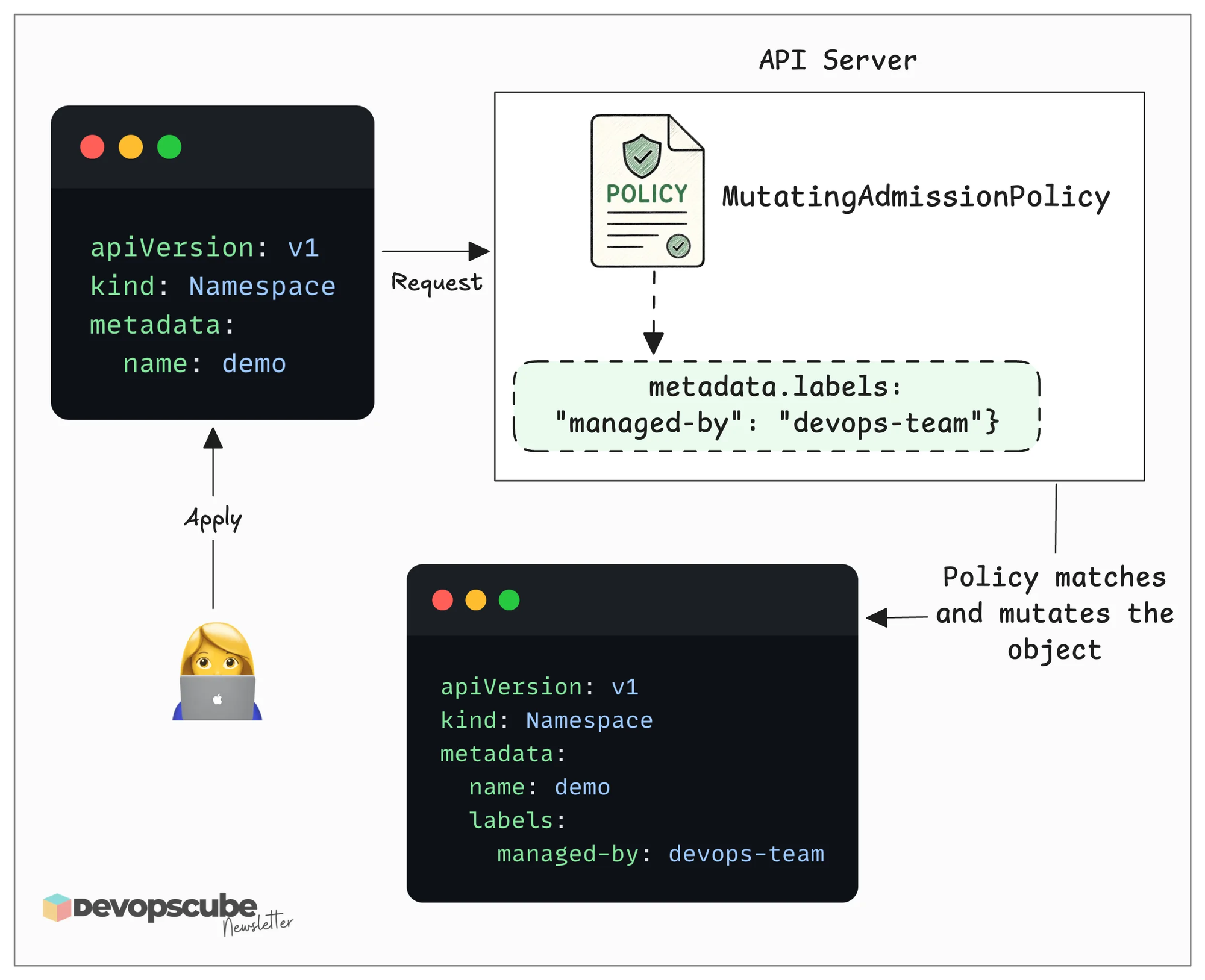 How Kubernetes MutatingAdmissionPolicy modifies a Namespace by automatically adding a managed-by label