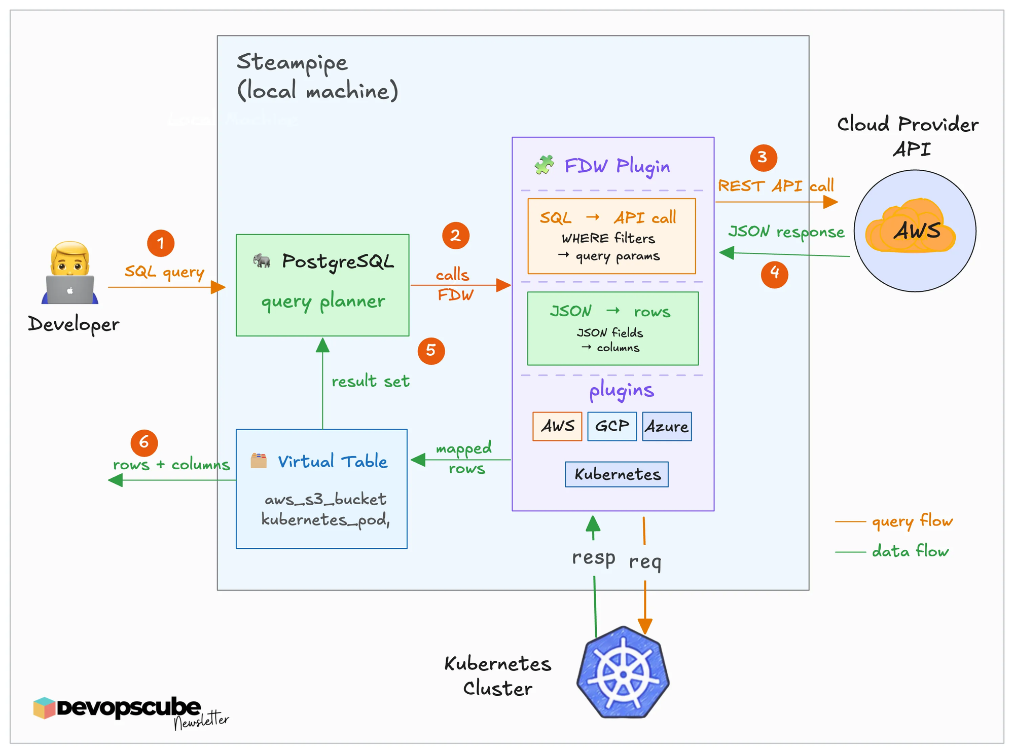 Steampipe architecture showing how SQL queries use PostgreSQL and FDW plugins to retrieve cloud and Kubernetes data as virtual table rows and columns.