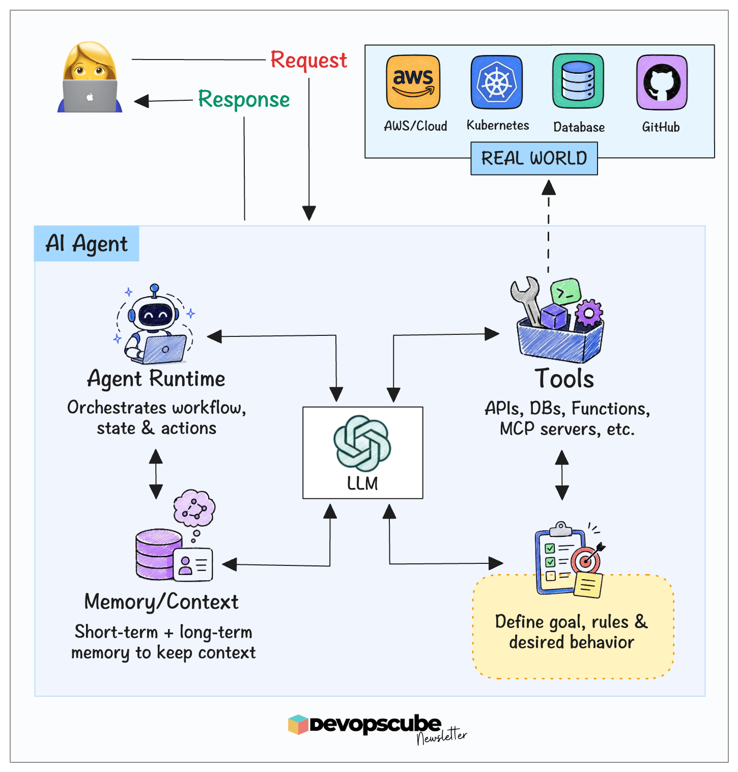 AI agent architecture diagram showing how an LLM, agent runtime, memory, context, and tools work together to process user requests and interact with AWS, Kubernetes, databases, and GitHub through APIs and MCP servers