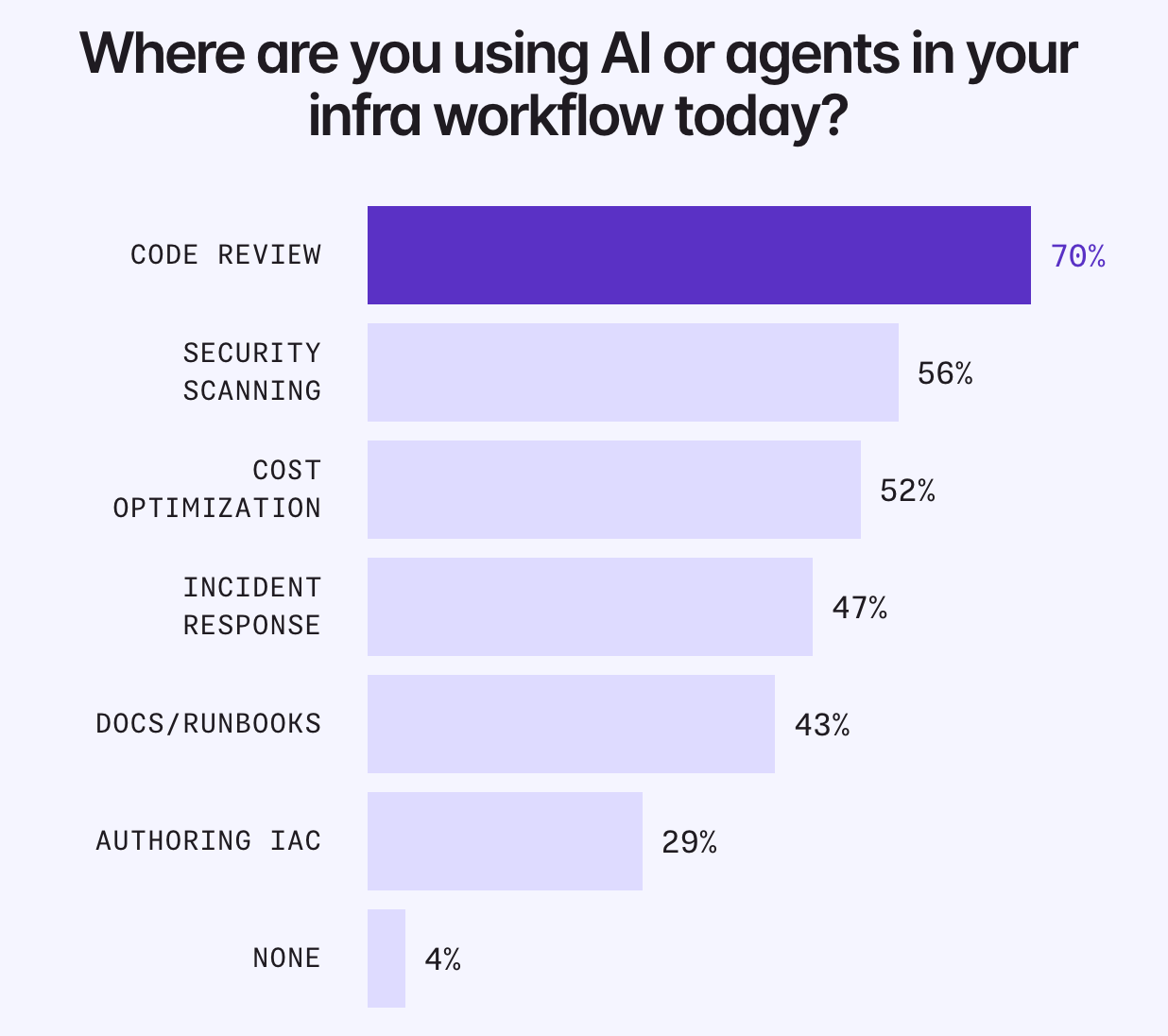 Survey report showing how Infrastructure Teams Using AI agents