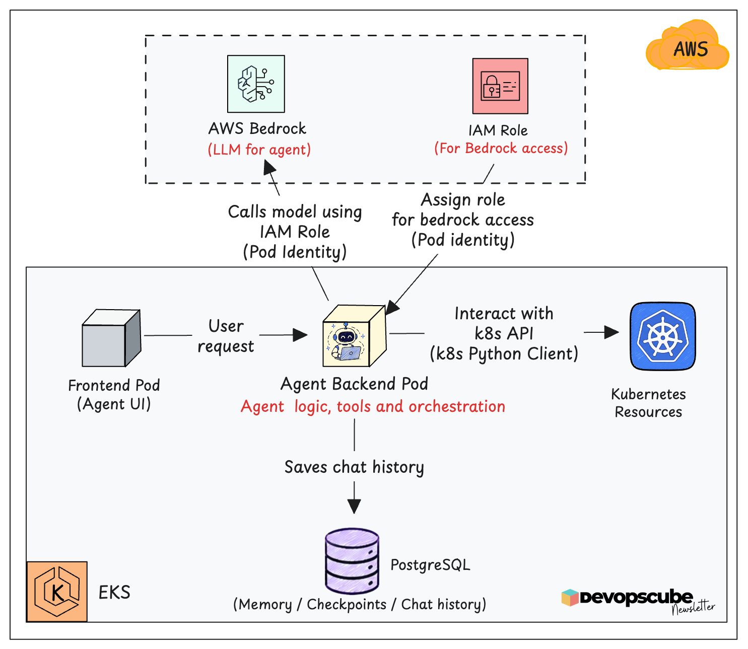 Ai Agent Architecture on AWS EKS