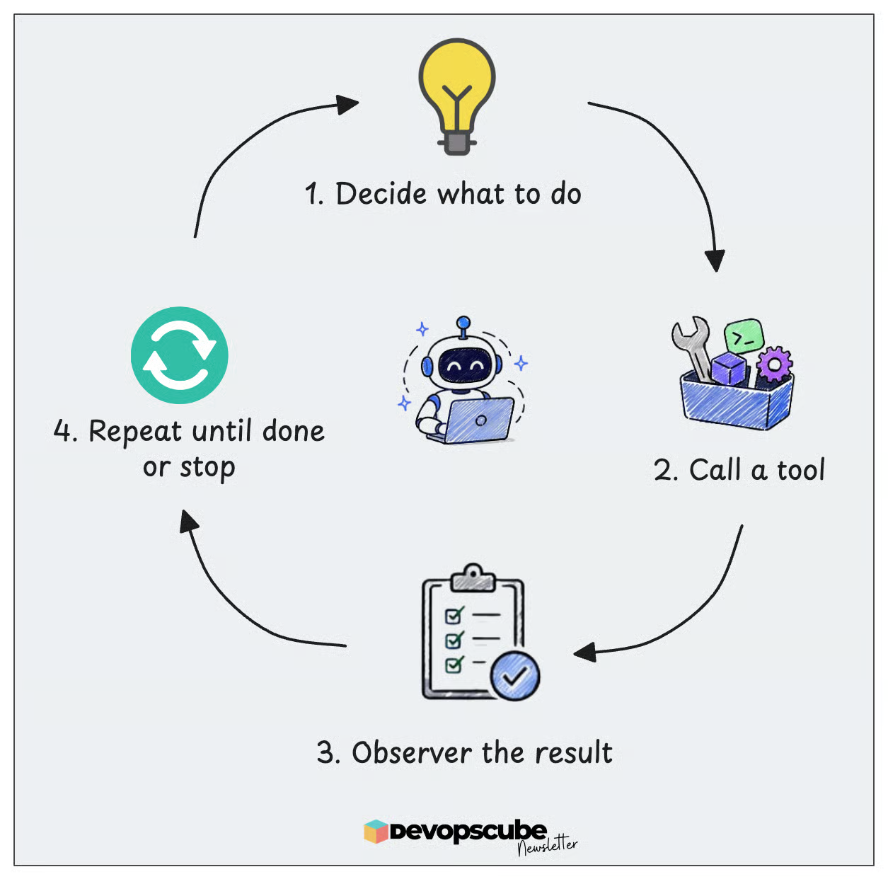 image showing AI agent loop