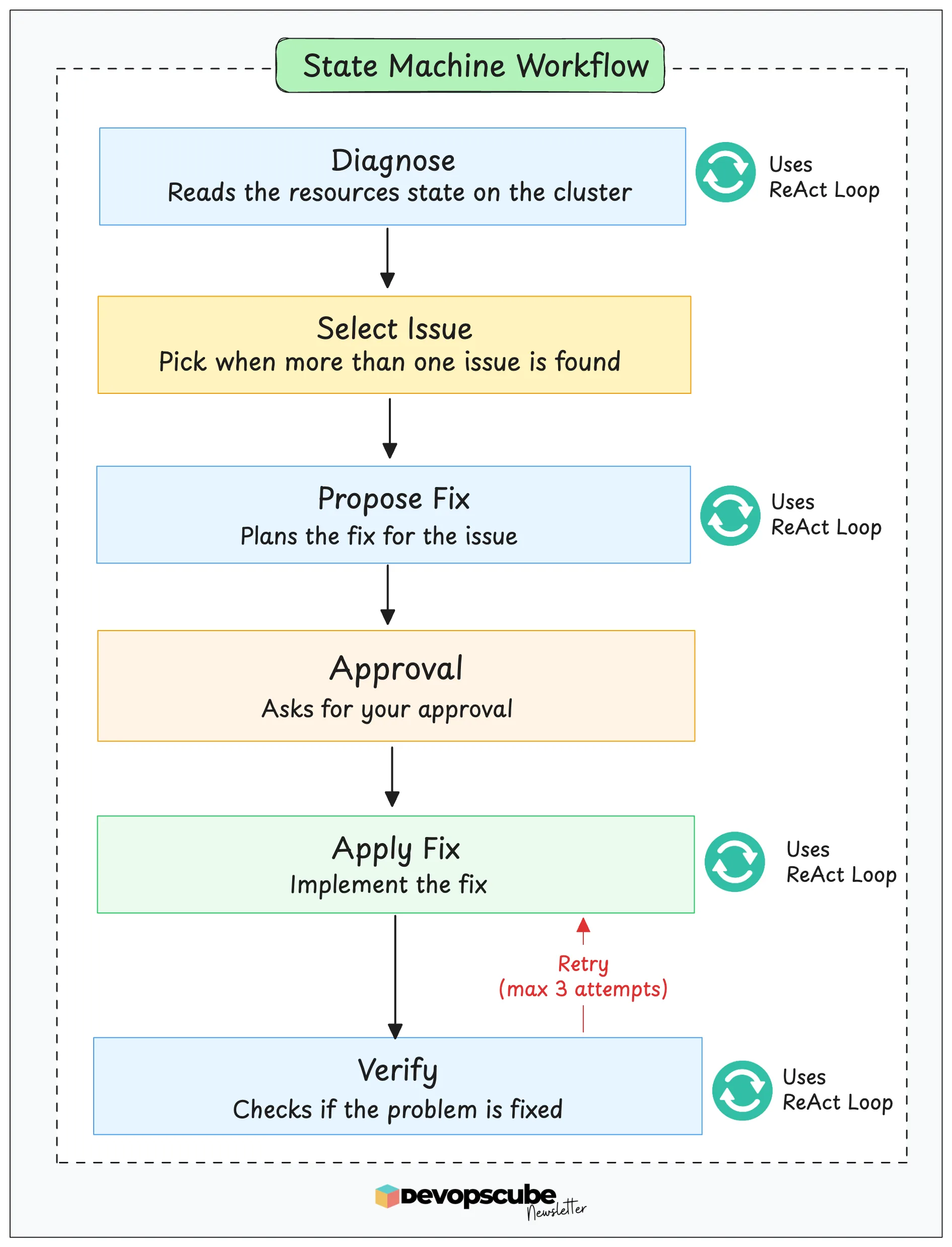 image showing how loops and the state machine flow are used in an ai agent