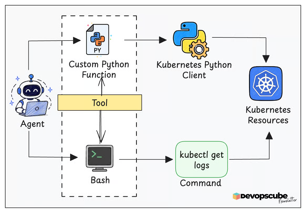 image showing how bash and python functions used a tools in an ai agent