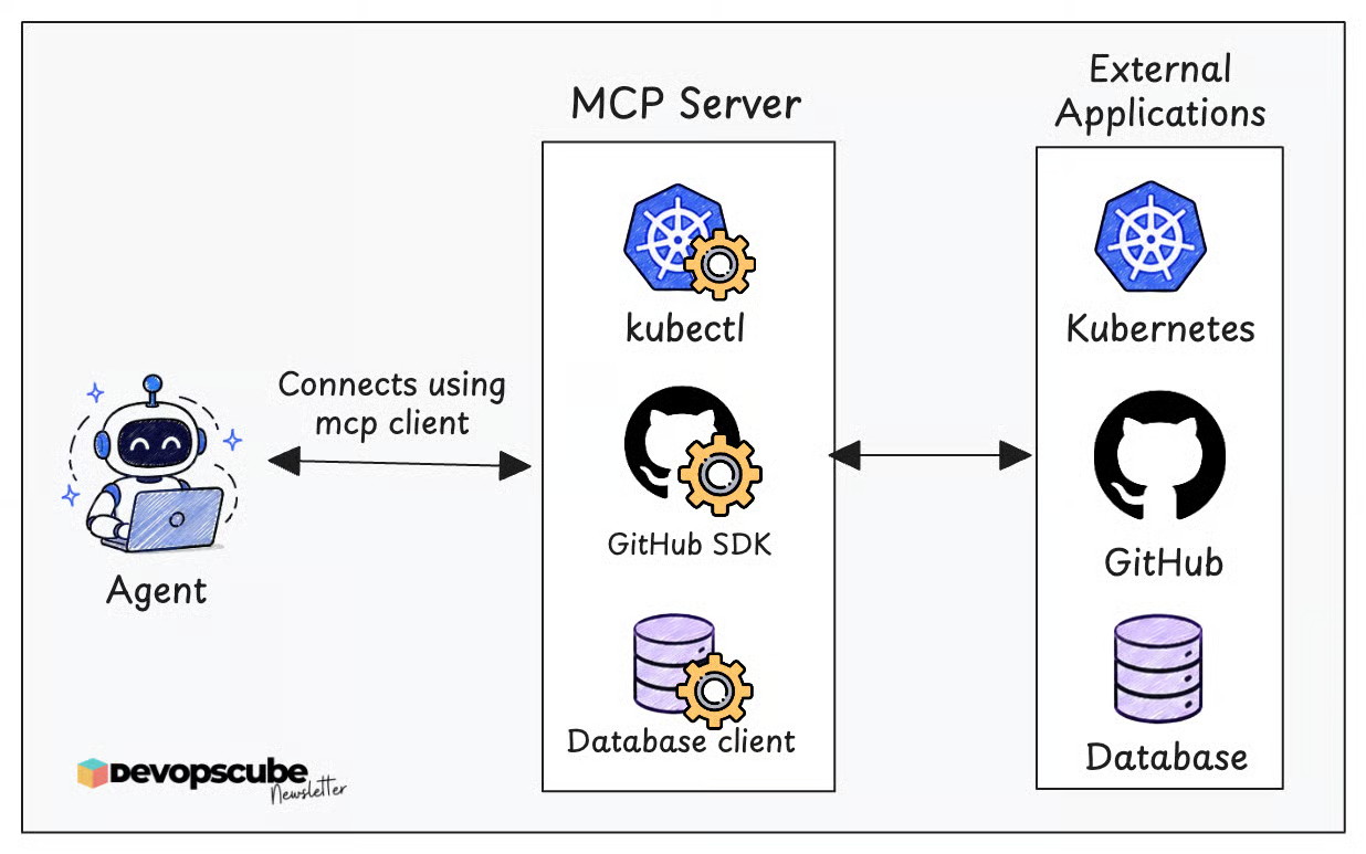 image showing how tools in an an MCP server is used by an ai agent
