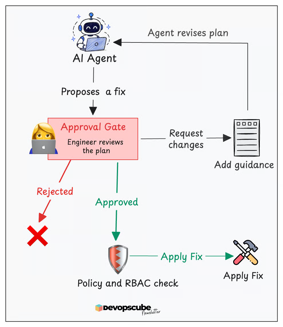 this image shows how an approval gate is used in an ai agent