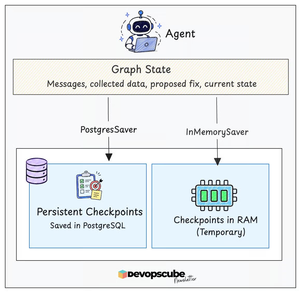 image showing langgraph memory management with persistent checkpoints in postgresql using postgressaver and temporary ram checkpoints using inmemorysaver.
