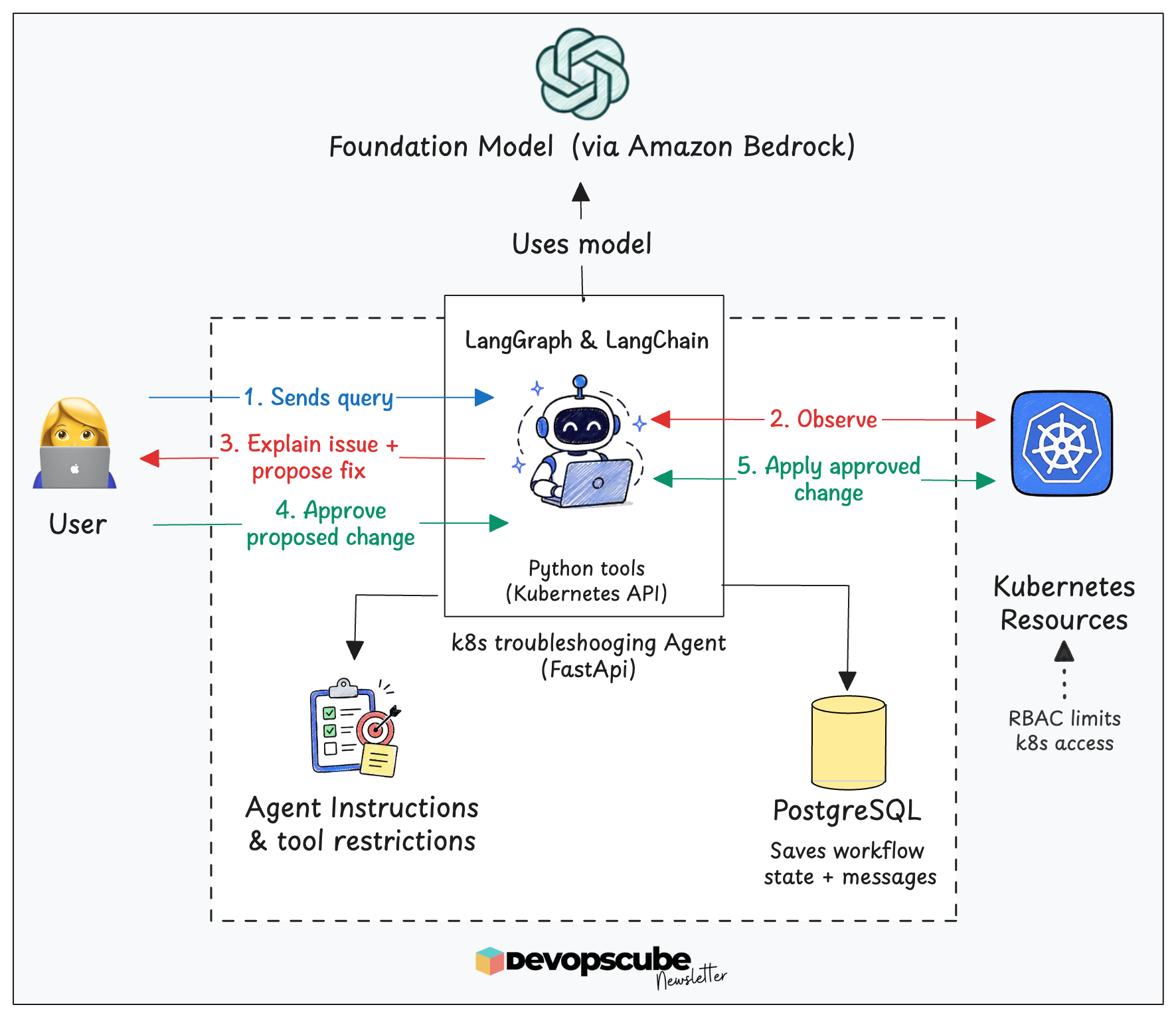 Kubernetes troubleshooting AI agent architecture using LangGraph, LangChain, Amazon Bedrock, Python Kubernetes API tools, and PostgreSQL.