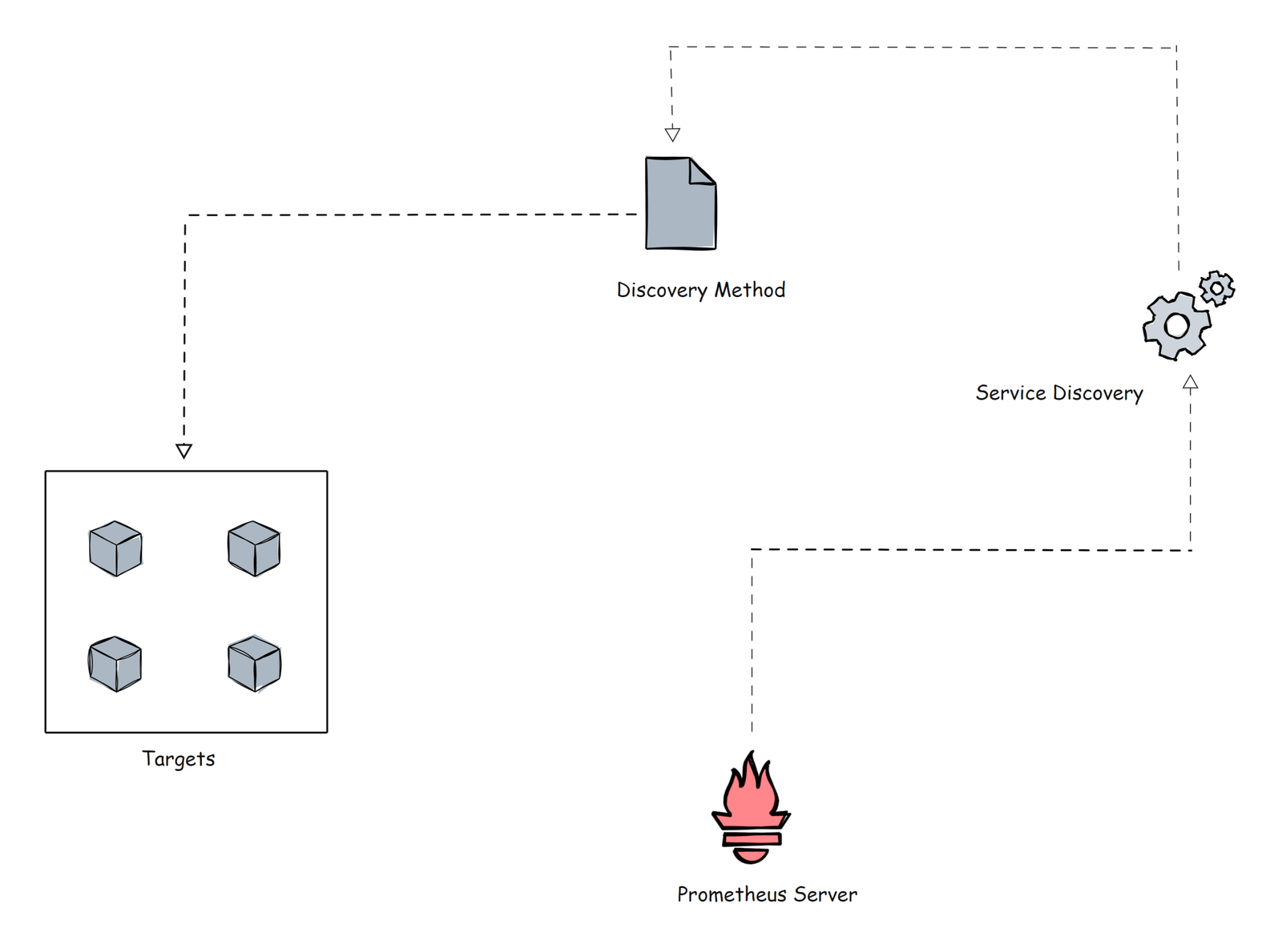 Learn Prometheus Architecture: A Complete Guide