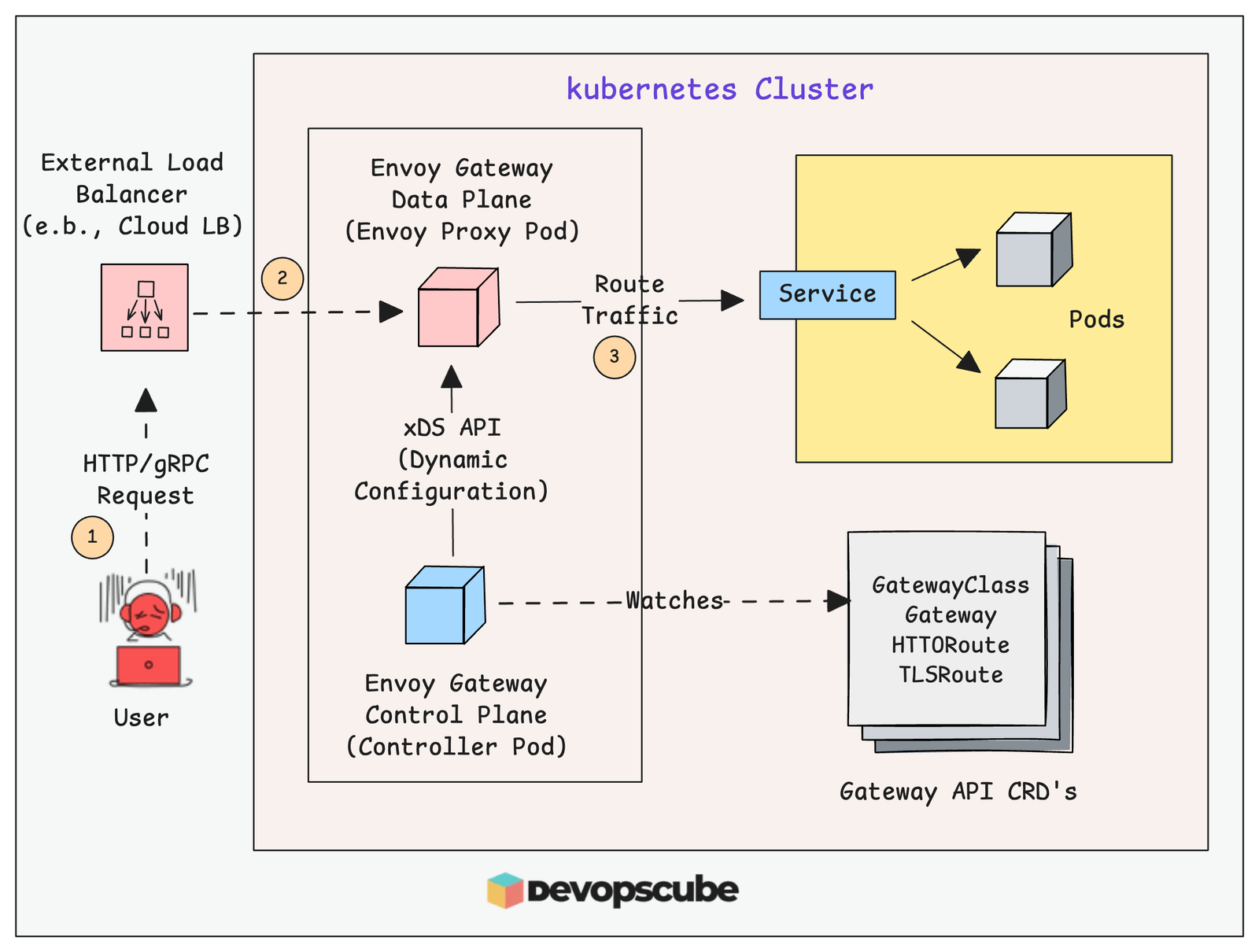 Setup Envoy Gateway API Controller On Kubernetes (Guide)